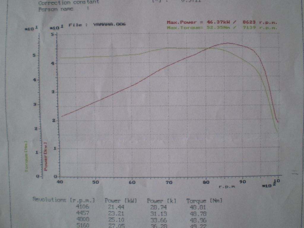 Graf Výkonu A Točivého Momentu 1